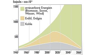 Umsteigen von Öl auf Gas