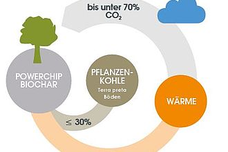 CO2 Minustechnologie